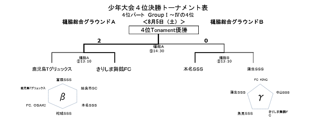 17年度 鹿児島 市比野温泉杯サッカー大会 第32回少年サッカー大会結果 優勝はn ユナイテッド 鹿児島 ジュニアサッカーnews 17年度 鹿児島 市比野温泉杯サッカー大会 第32回少年サッカー大会結果 優勝はn ユナイテッド 鹿児島 ジュニアサッカーnews