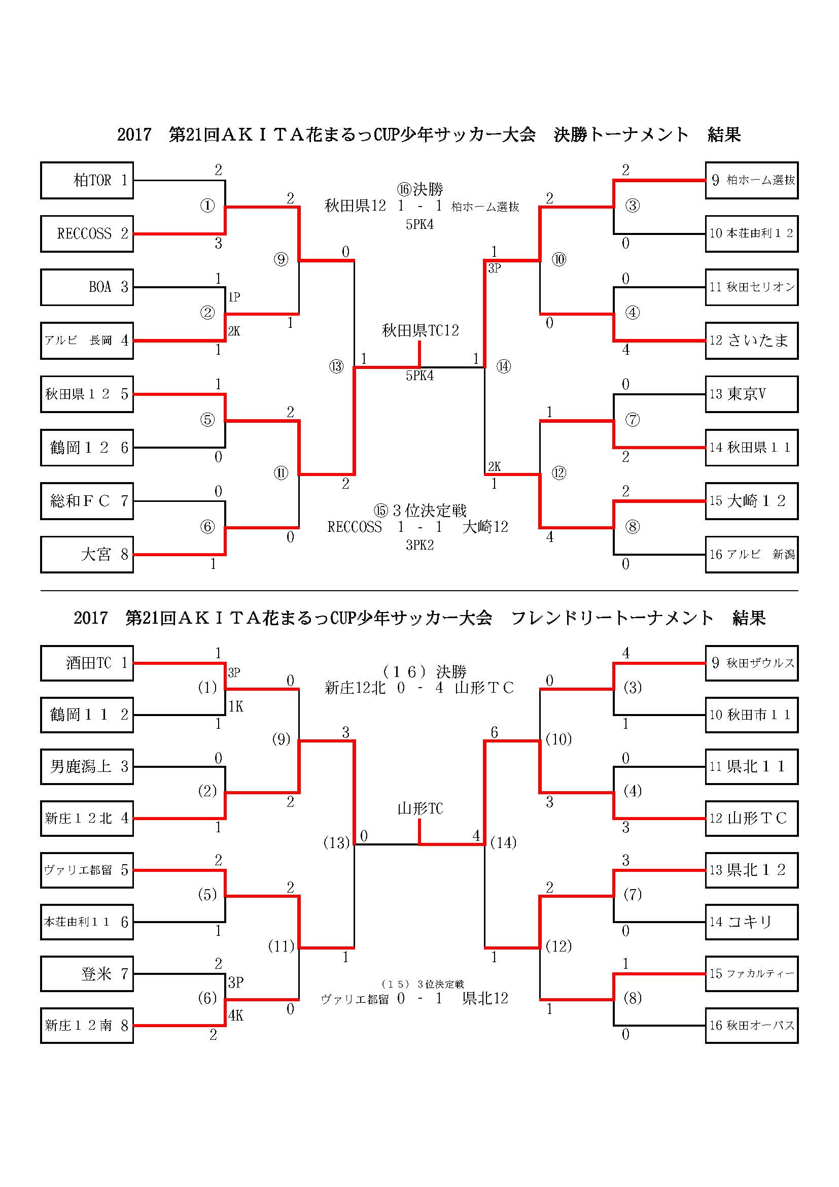 17年度 秋田 第21回akita花まるっcup大会試合結果掲載 優勝は秋田県tcu 12 ジュニアサッカーnews 17年度 秋田 第21回akita花まるっcup大会試合結果掲載 優勝は秋田県tcu 12 ジュニアサッカーnews