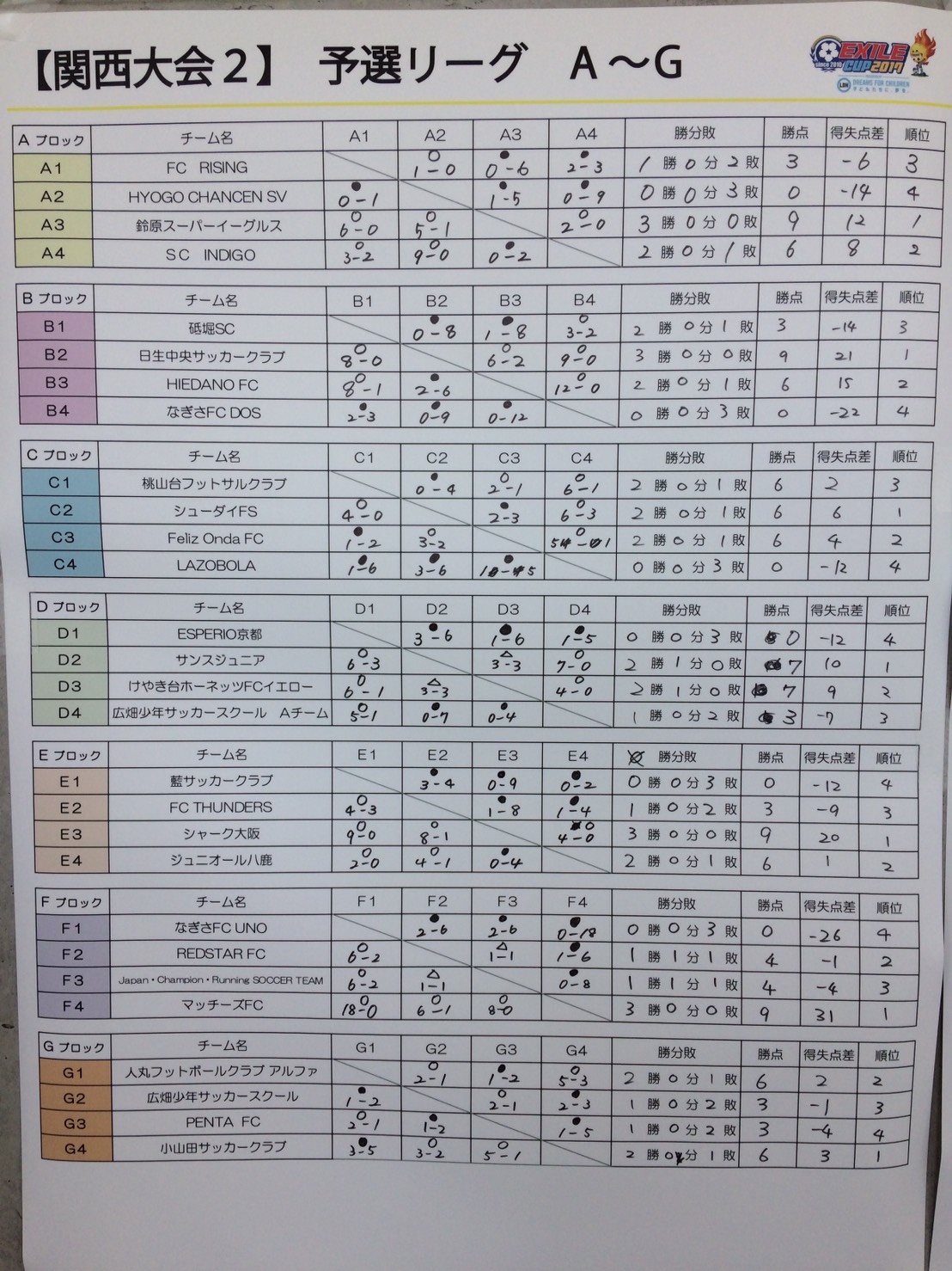 17年度 第8回exile Cup 関西大会2 兵庫県開催 優勝 全国大会出場は箕谷red Dragon 兵庫県 ジュニアサッカーnews 17年度 第8回exile Cup 関西大会2 兵庫県開催 優勝 全国大会出場は箕谷red Dragon 兵庫県 ジュニアサッカーnews