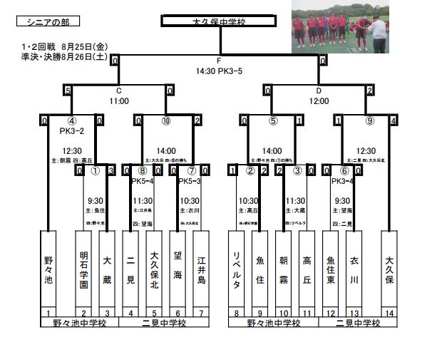17年度 明石ライオンズカップ シニアの部 兼 第51回兵庫県中学生サッカー選手権大会高円宮杯u 15明石予選 優勝は大久保中学校 大久保中 野々池中が県大会進出 ジュニアサッカーnews 17年度 明石ライオンズカップ シニアの部 兼 第51回兵庫県中学生サッカー選手権大会高円宮杯u 15明石予選 優勝は大久保中学校 大久保中 野々池中が県大会進出 ジュニアサッカーnews