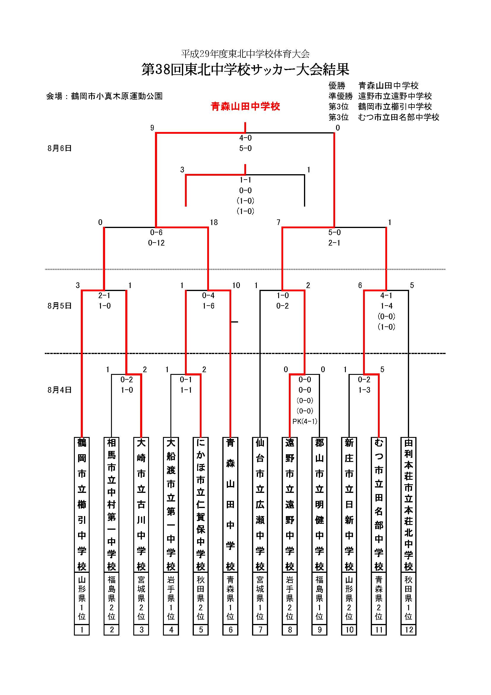 17年度 第38回東北中学校サッカー大会 優勝は青森山田中学校 トーナメント表結果掲載 ジュニアサッカーnews