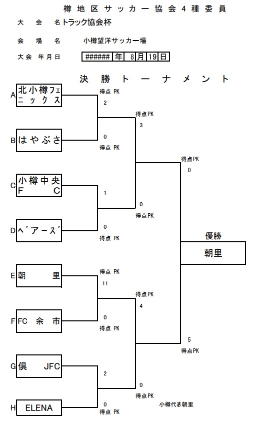 2017年度 トラック協会杯第28回全道少年団 U 11 サッカー大会 第45回小樽うしおライオンズクラブ杯争奪戦 優勝は朝里 結果表掲載 ジュニアサッカーnews