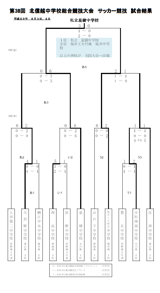 17年度 第38回北信越中学校総合競技大会 サッカー大会 長野県開催 全国大会出場校決定 優勝は 星稜中学校 ジュニアサッカーnews