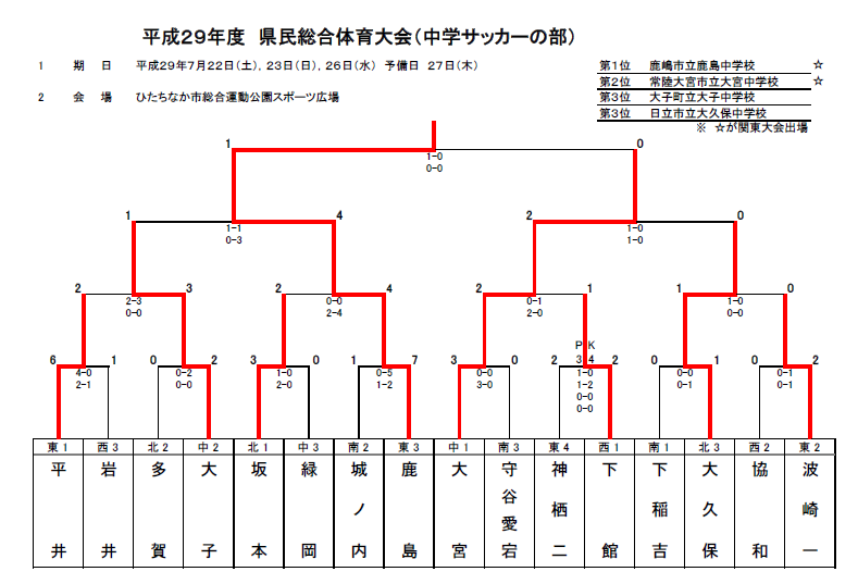 17年度 茨城県民総合体育大会 中学サッカーの部 優勝は 鹿島中学校 ジュニアサッカーnews