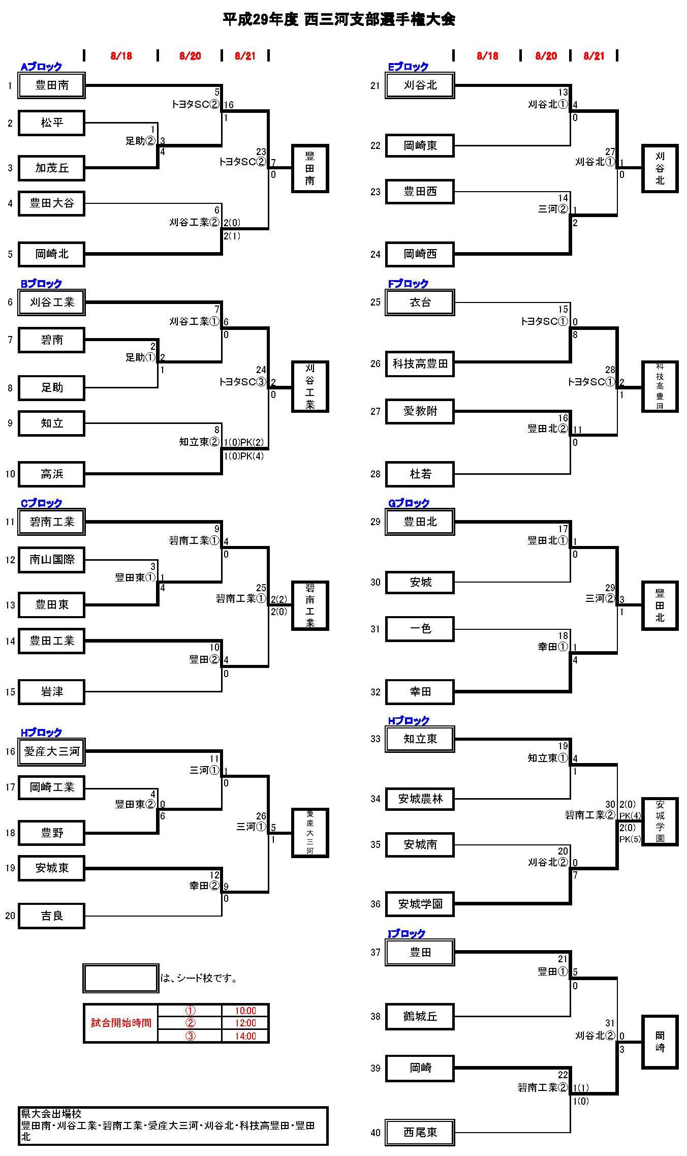 17年度 第96回全国高校サッカー選手権大会 愛知県大会 西三河地区予選 県大会出場チーム決定 ジュニアサッカーnews