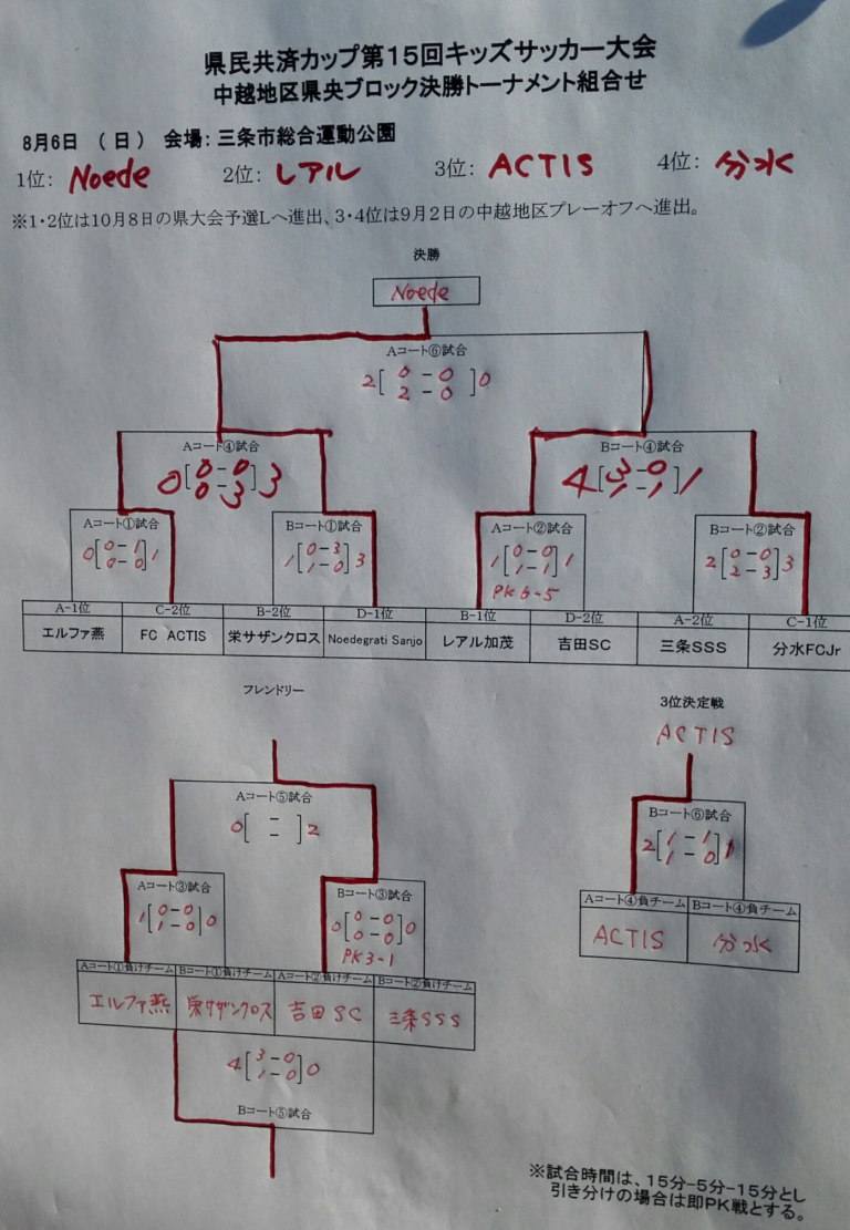 2017年度 県民共済カップ第15回新潟県キッズサッカー大会 U10 地区大会 県大会出場チーム決定！ ジュニア