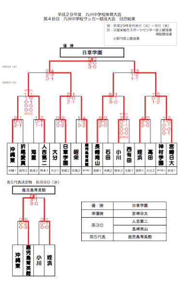 17第48回 九州中学校サッカー競技大会 宮崎対決を制し日章学園が優勝 結果表掲載 ジュニアサッカーnews 17第48回 九州中学校サッカー競技大会 宮崎対決を制し日章学園が優勝 結果表掲載 ジュニアサッカーnews