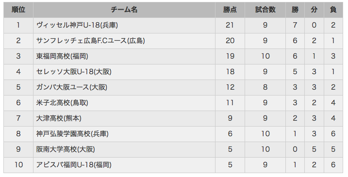 17年度プレミアリーグu 18east West 第10節 8 26 27開催分まとめ ジュニアサッカーnews 17年度プレミアリーグu 18east West 第10節 8 26 27開催分まとめ ジュニアサッカーnews