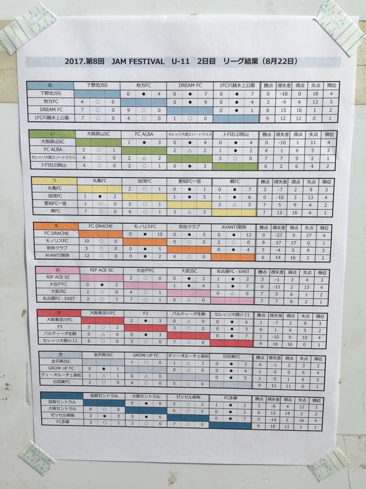 17年度 17 Summer 第8回 Jam Festival U 11 Rip Ace主催 優勝は1fc川越水上公園 ジュニア サッカーnews 17年度 17 Summer 第8回 Jam Festival U 11 Rip Ace主催 優勝は1fc川越水上公園 ジュニア サッカーnews
