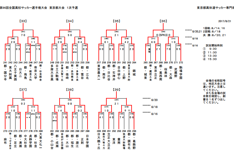 17年度 第96回全国高校サッカー選手権大会 東京都大会 Aブロック関東第一 Bブロック実践学園が全国出場決定 ジュニアサッカーnews