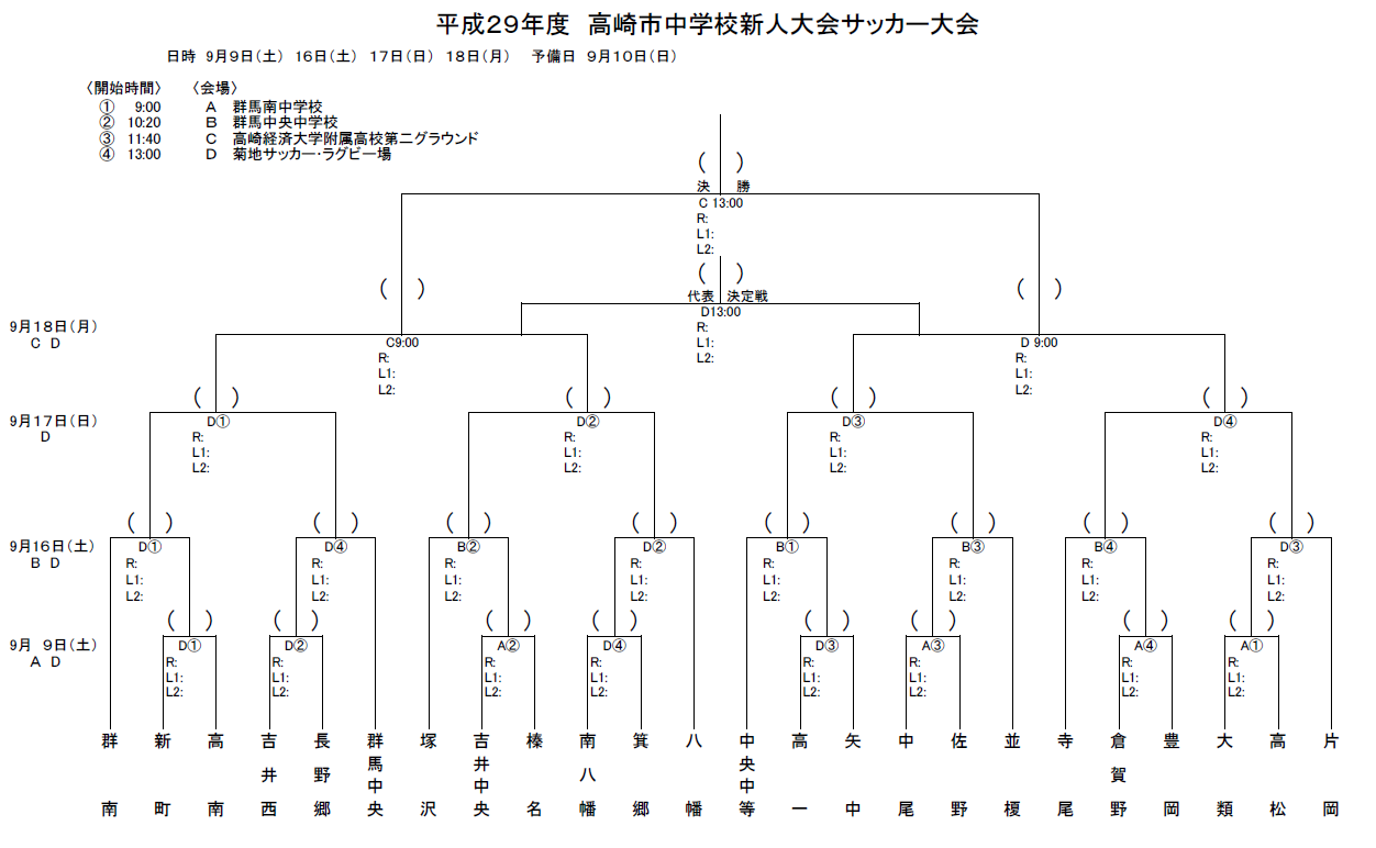 17年度 高崎市中学校新人サッカー大会 優勝は群馬南中学校 ジュニアサッカーnews