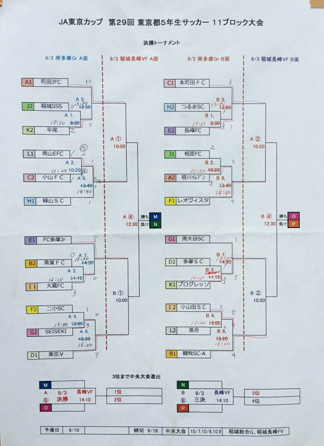 17年度 Ja東京カップ第29回東京都5年生サッカー大会 第11ブロック予選 優勝は町田jfc ジュニアサッカーnews