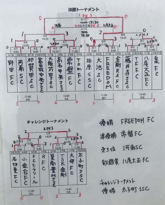 17年度 第38回富田林市長杯少年サッカー大会 優勝はfreedom Fc ジュニアサッカーnews