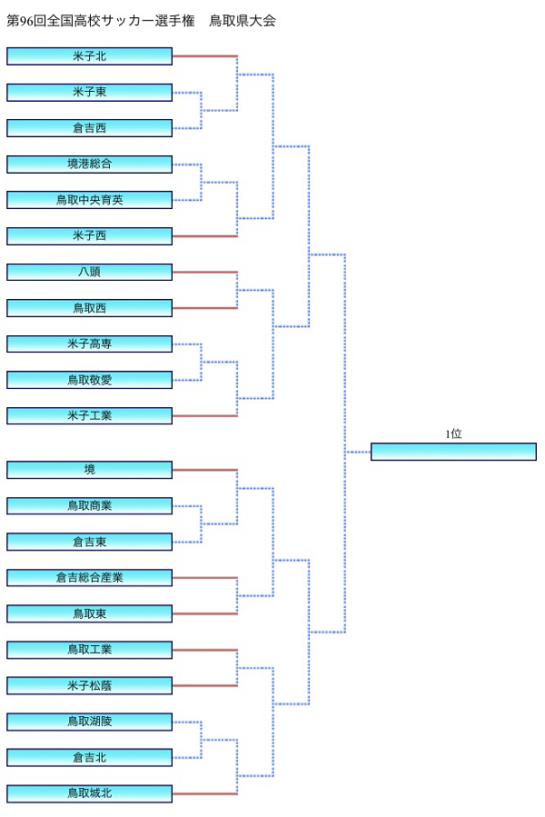 17年度第96回全国高校サッカー選手権鳥取県大会結果 米子北優勝 8連覇達成 ジュニアサッカーnews