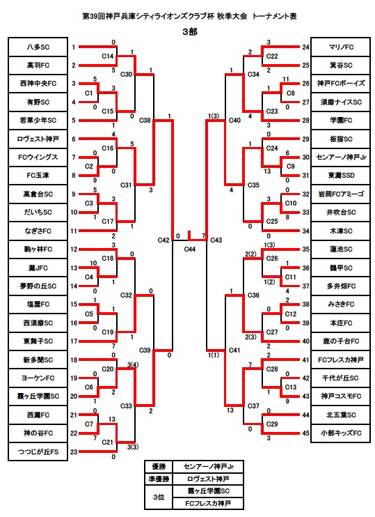 2017年度 第39回神戸兵庫シティライオンズクラブ杯 秋季大会 3部 優勝はセンアーノ神戸jr ジュニアサッカーnews