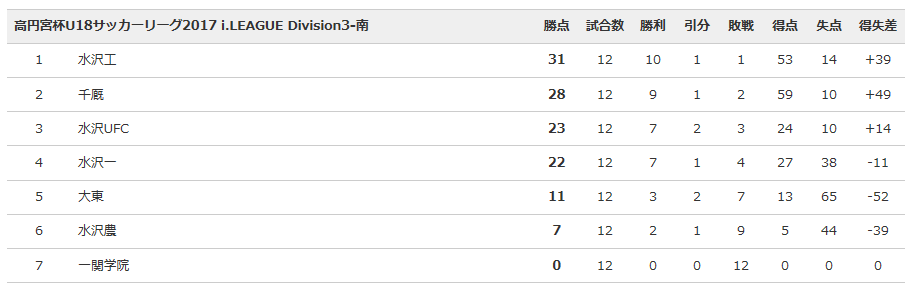 岩手県 高円宮杯u 18サッカーリーグ17 I League プレーオフ結果掲載 ジュニアサッカーnews 岩手県 高円宮杯u 18サッカーリーグ17 I League プレーオフ結果掲載 ジュニアサッカーnews