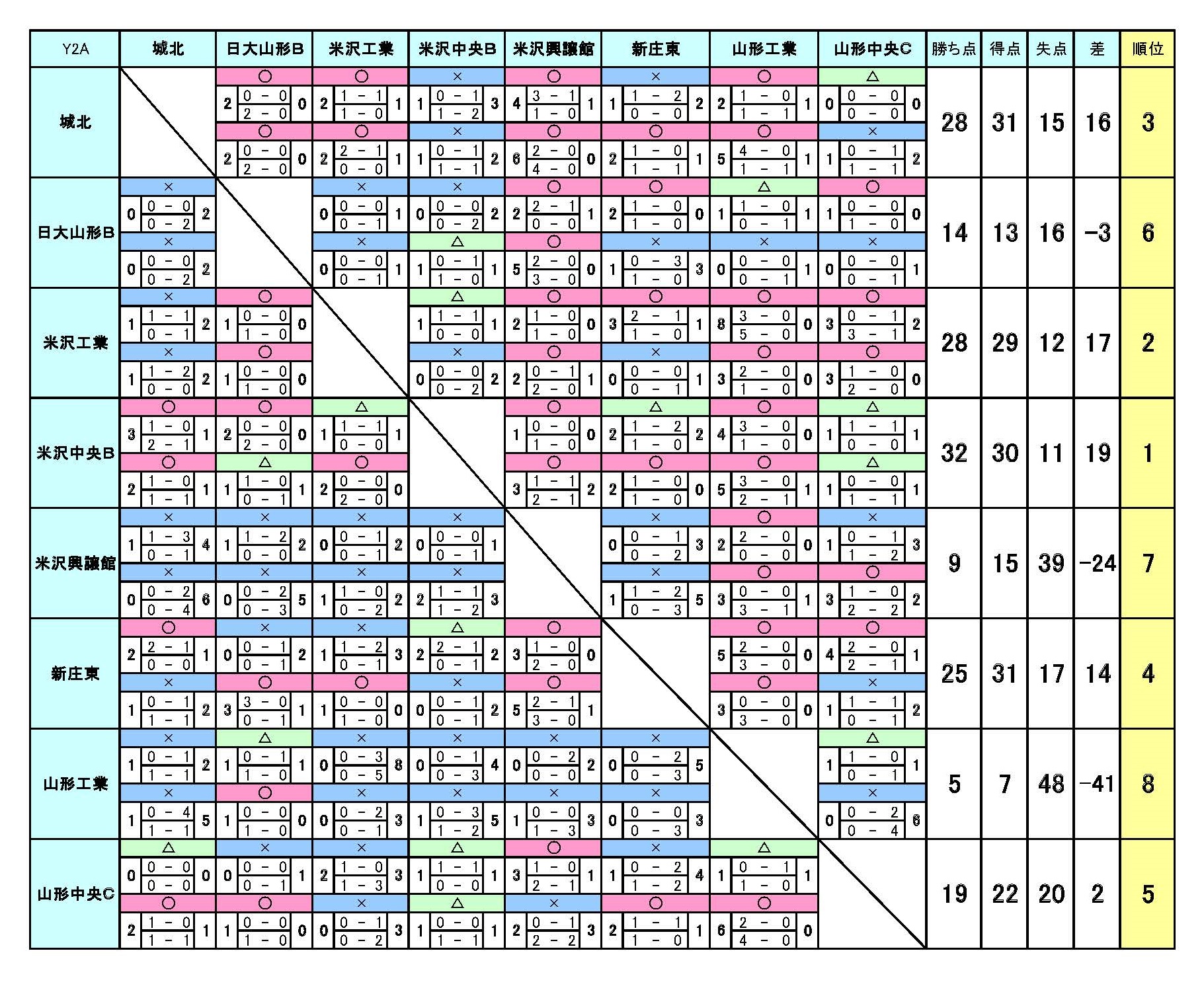 高円宮杯u 18サッカーリーグ17 山形県ｙリーグ結果掲載 羽黒高校が1部リーグ優勝 ジュニアサッカーnews