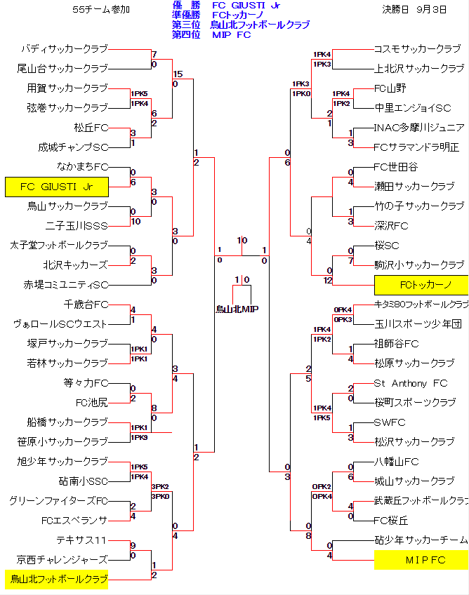 2017年度 Ja東京カップ第29回東京都5年生サッカー大会 第5ブロック予選 優勝はfc Giusti ジュニアサッカーnews