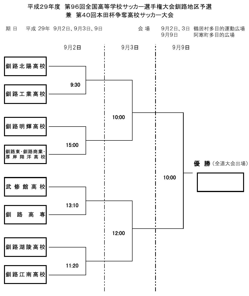 17年度 第96回全国高校サッカー選手権大会釧路地区予選 優勝は釧路北陽高校 3連覇達成 ジュニアサッカーnews 17年度 第96回全国高校サッカー選手権大会釧路地区予選 優勝は釧路北陽高校 3連覇達成 ジュニアサッカーnews