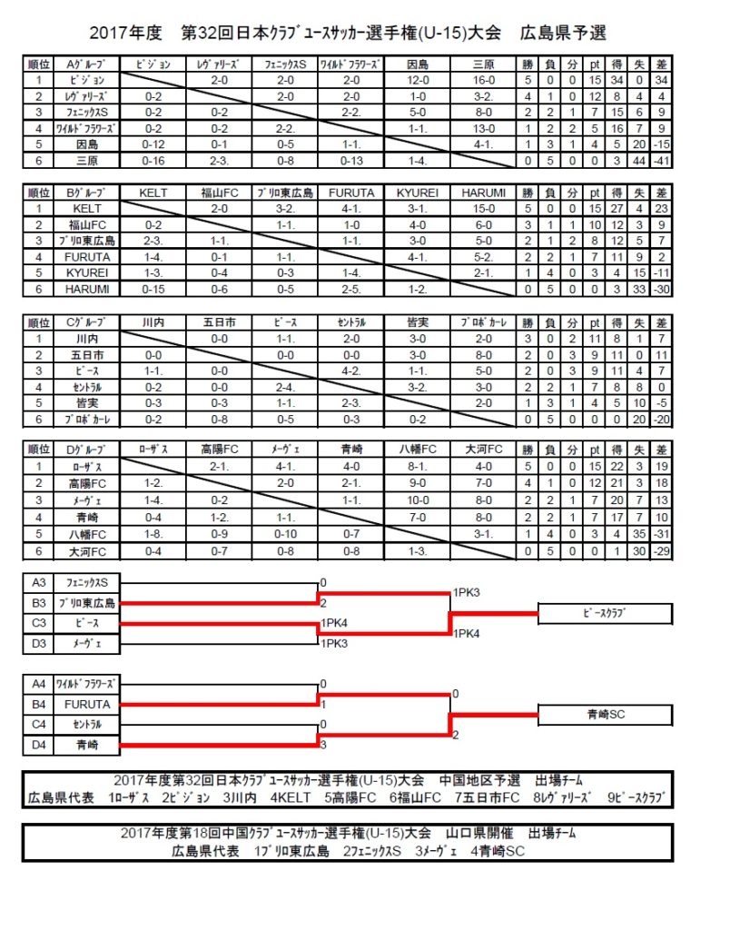 U 15強豪チーム紹介 広島県 福山ローザス セレソン ジュニアサッカーnews