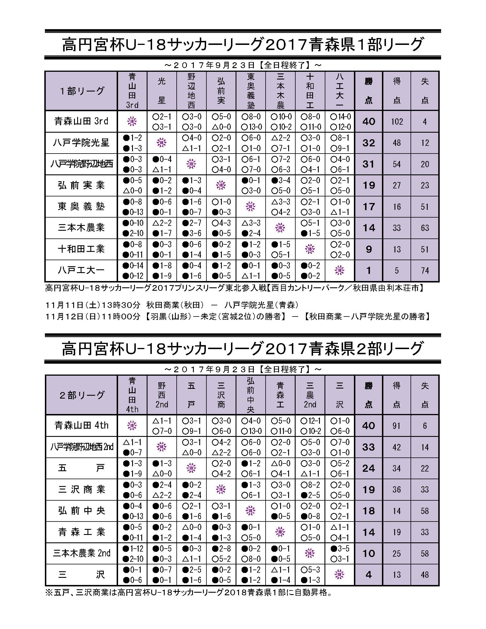 高円宮杯u 18サッカーリーグ17青森県リーグ最終結果掲載 1部リーグ優勝は青森山田３rd ジュニアサッカーnews