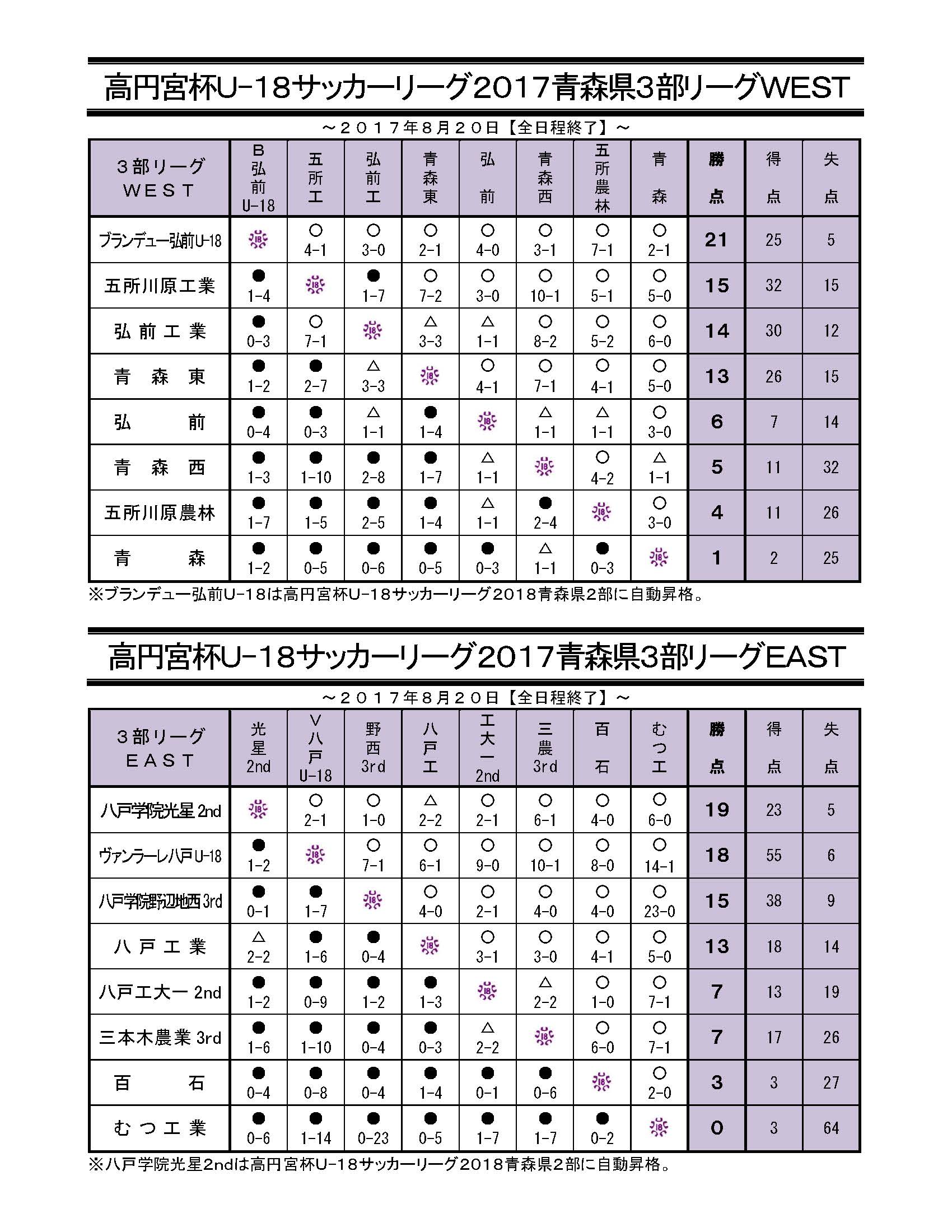 高円宮杯u 18サッカーリーグ17青森県リーグ最終結果掲載 1部リーグ優勝は青森山田３rd ジュニアサッカーnews