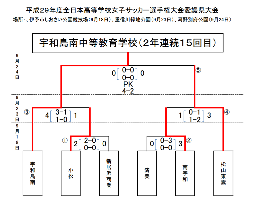 平成29年度 第26 回全日本高等学校女子サッカー選手権大会 愛媛県大会 優勝は宇和島南 ジュニアサッカーnews 平成29年度 第26 回全日本高等学校女子サッカー選手権大会 愛媛県大会 優勝は宇和島南 ジュニアサッカーnews