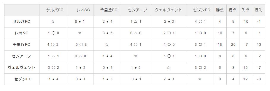 17年度 New Balance Presents 17 Copa Azuflagy コパ アズフラージ 通称afg U 14 優勝はアイリスfc住吉 ジュニアサッカーnews 17年度 New Balance Presents 17 Copa Azuflagy コパ アズフラージ 通称afg U 14 優勝はアイリスfc住吉 ジュニアサッカーnews