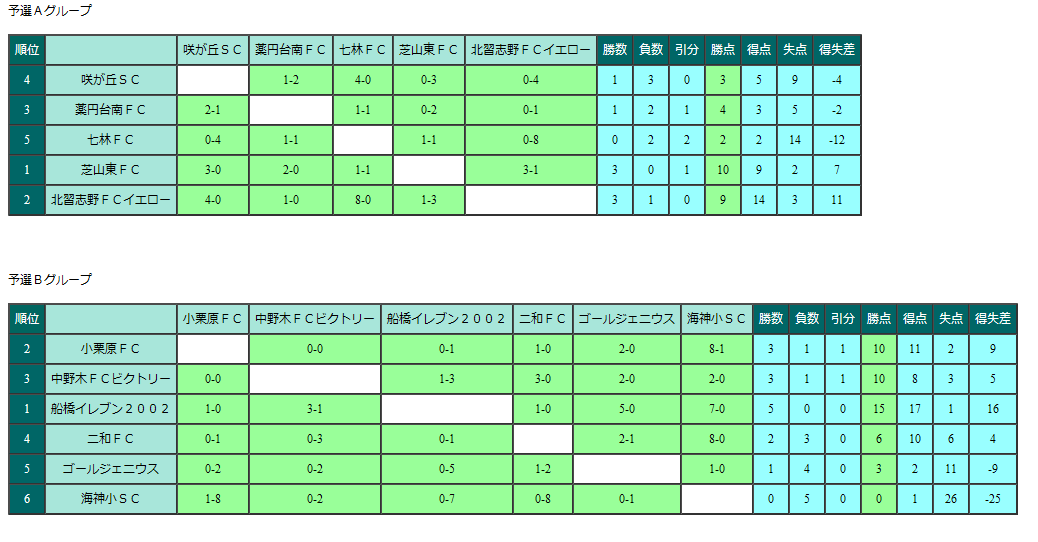 17年度 船橋 秋季市民サッカー大会 優勝は船橋イレブン02 ジュニアサッカーnews