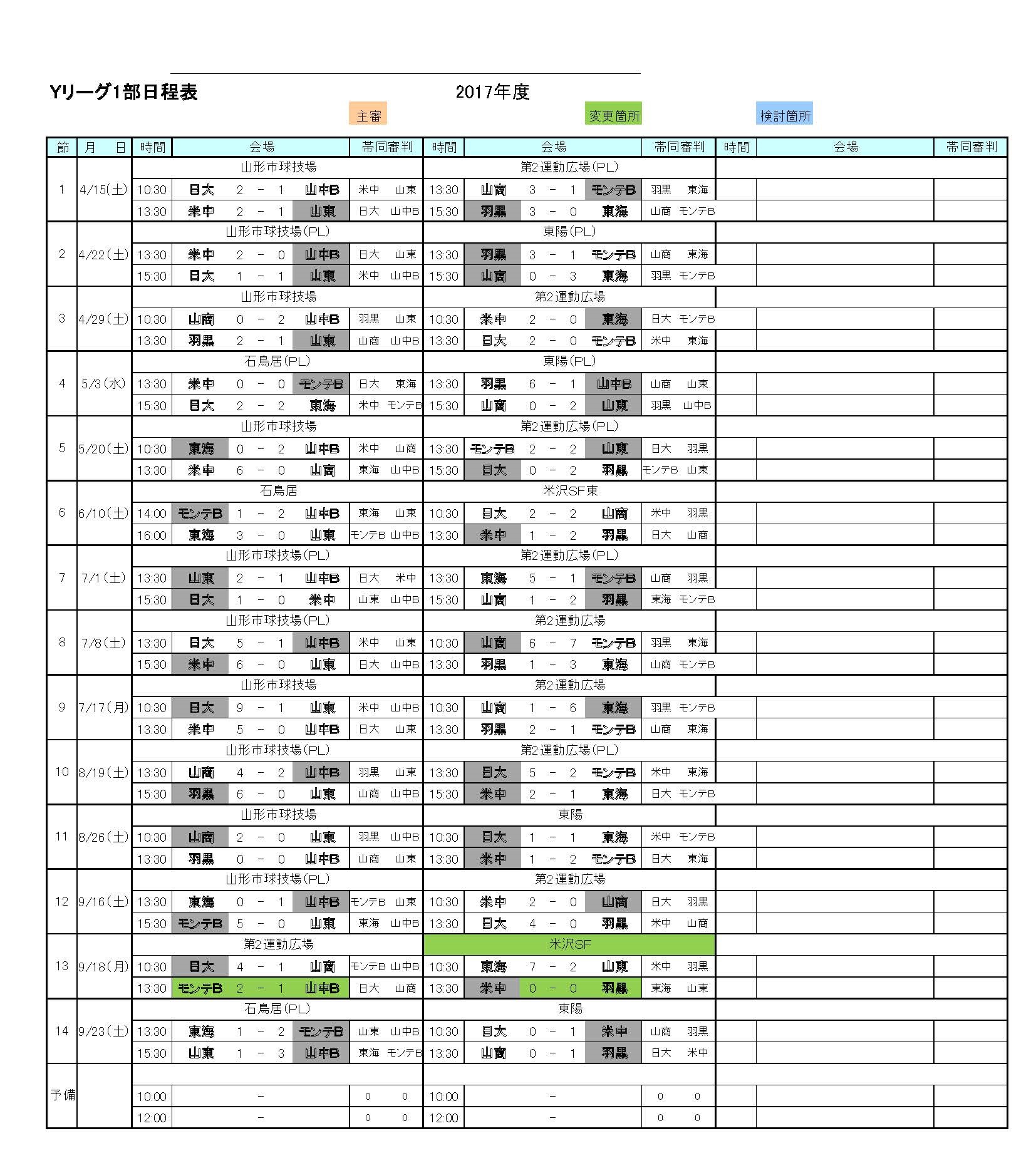 高円宮杯u 18サッカーリーグ17 山形県ｙリーグ結果掲載 羽黒高校が1部リーグ優勝 ジュニアサッカーnews