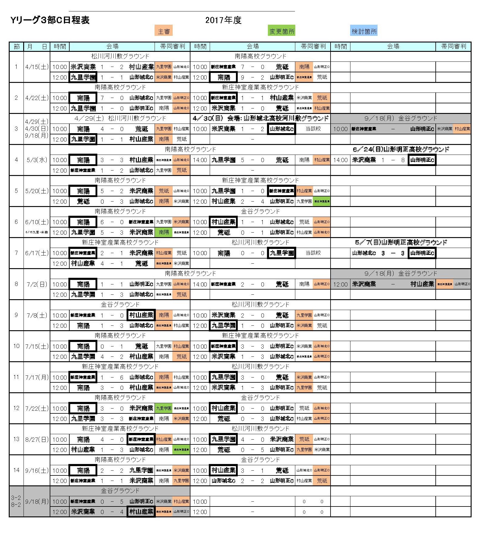 高円宮杯u 18サッカーリーグ17 山形県ｙリーグ結果掲載 羽黒高校が1部リーグ優勝 ジュニアサッカーnews