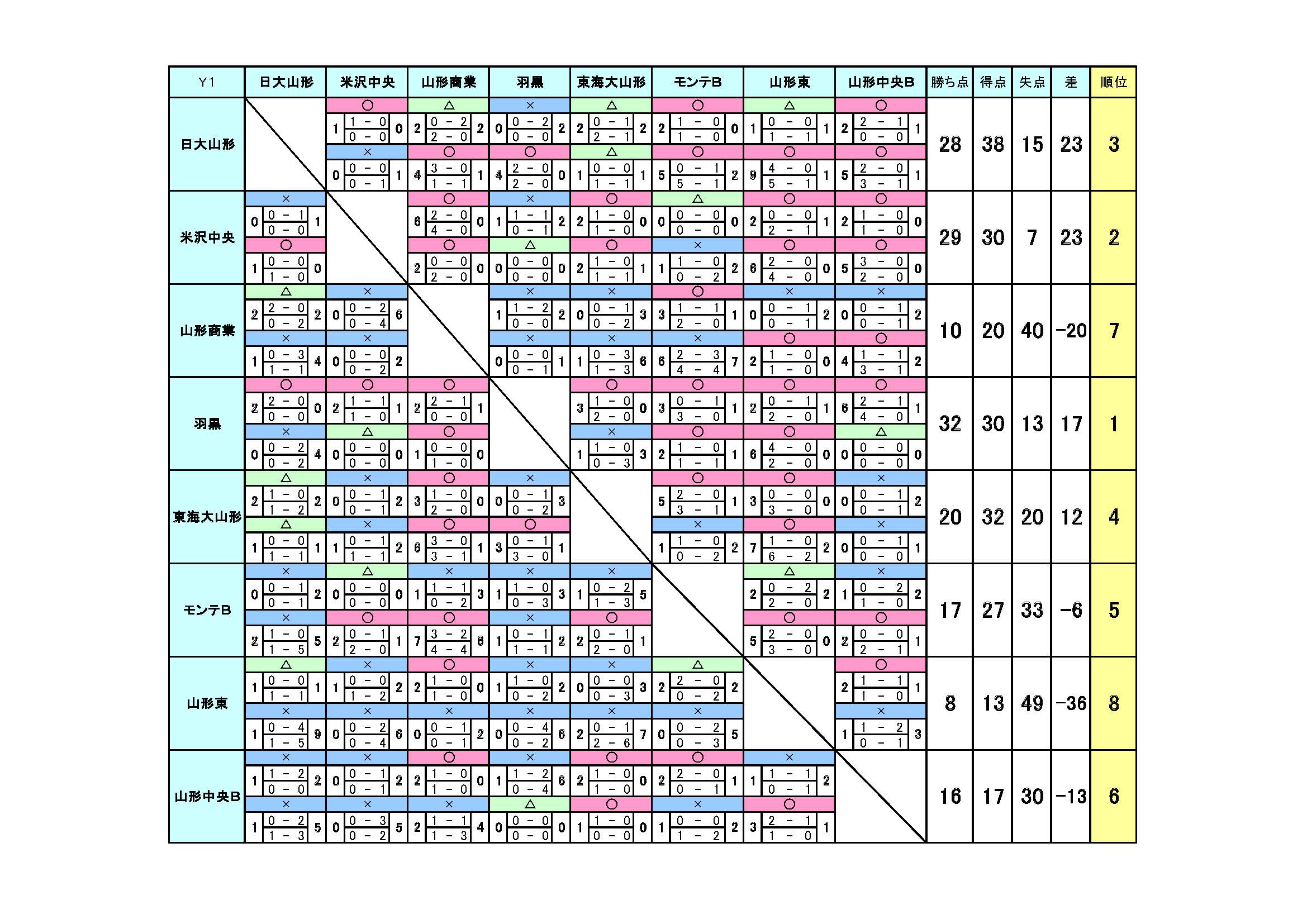 高円宮杯u 18サッカーリーグ17 山形県ｙリーグ結果掲載 羽黒高校が1部リーグ優勝 ジュニアサッカーnews