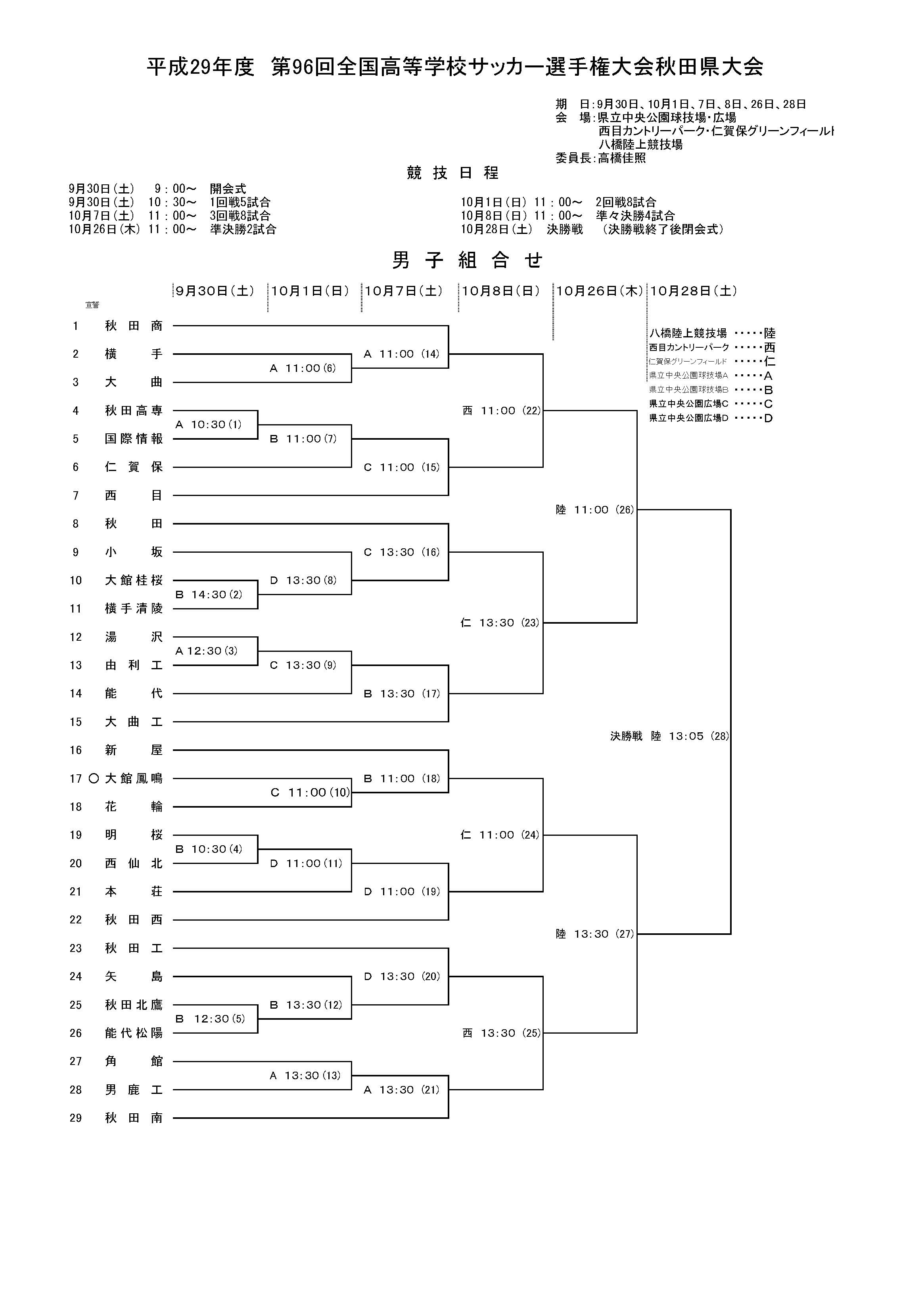 17年度 第96回全国高等学校サッカー選手権大会秋田県大会結果掲載 優勝は秋田商業 ジュニアサッカーnews