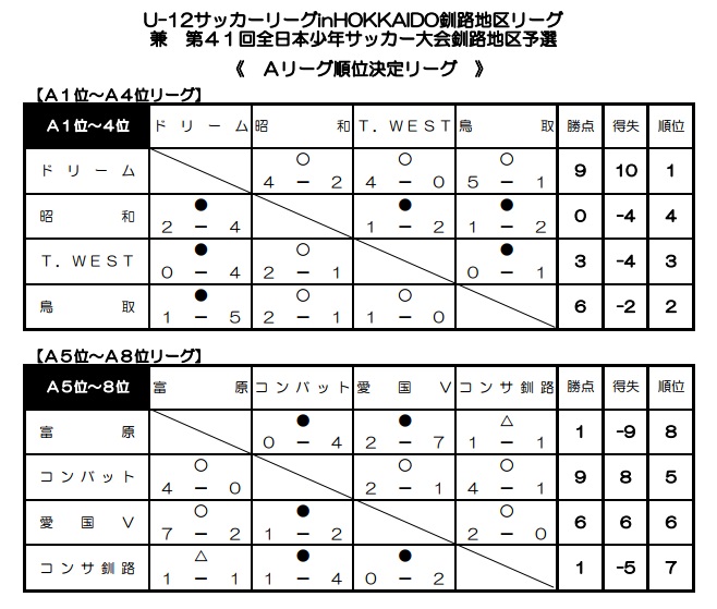 17年度 U 12リーグin北海道 釧路地区リーグ 兼 全日本少年サッカー釧路地区予選 優勝は釧路ドリームfc ジュニアサッカーnews