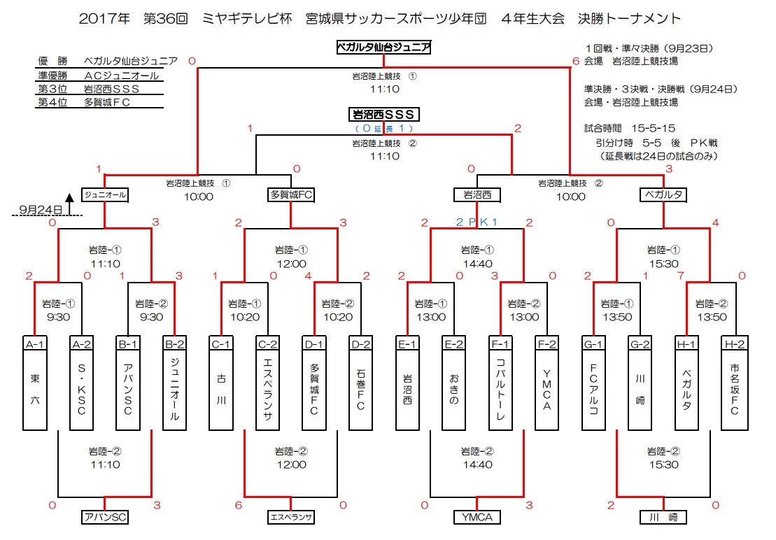 17年 第36回 ミヤギテレビ杯宮城県サッカースポーツ少年団 4年生大会 優勝はベガルタ仙台 ジュニアサッカーnews 17年 第36回 ミヤギテレビ杯宮城県サッカースポーツ少年団 4年生大会 優勝はベガルタ仙台 ジュニアサッカーnews