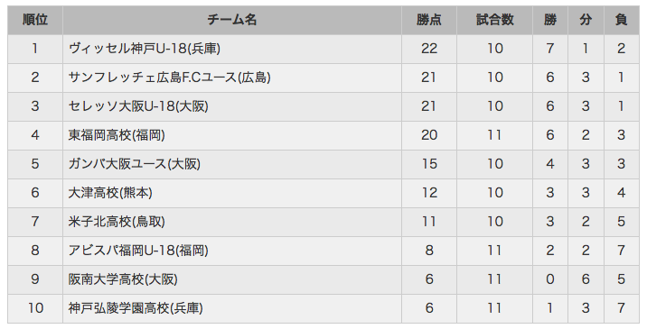 17年度プレミアリーグu 18east West 第11節 9 2 3開催分まとめ ジュニアサッカーnews 17年度プレミアリーグu 18east West 第11節 9 2 3開催分まとめ ジュニアサッカーnews