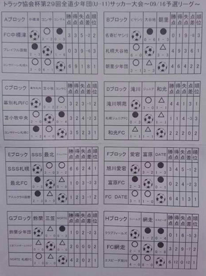 通称 トラック杯 2017年度 北海道 トラック協会杯 第29回全道少年団 U 11 サッカー大会 優勝はエスピーダ旭川 ジュニアサッカーnews