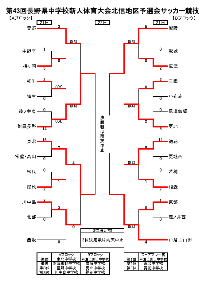 17年度 長野県中学校新人大会 サッカー大会 北信地区 県大会出場4校掲載 最終結果 ジュニアサッカーnews