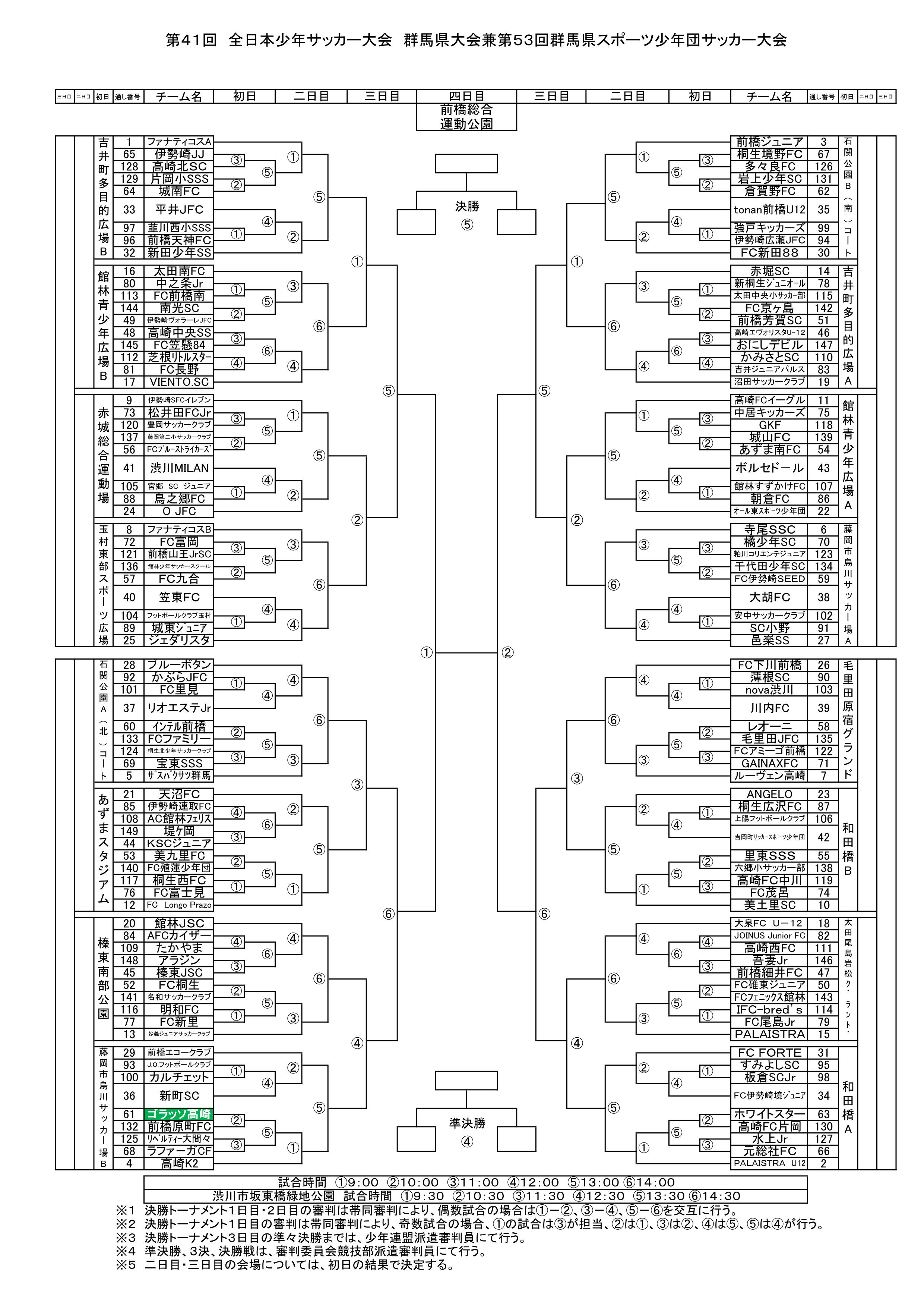 17年度 第41回全日本少年サッカー大会群馬県大会 優勝はパレイストラ 優勝チームコメント 優秀選手掲載 ジュニアサッカーnews