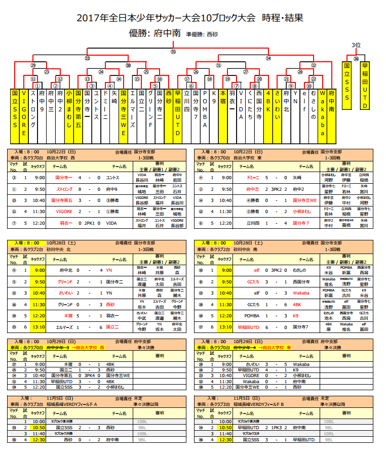 17年度 第41回全日本少年サッカー東京都大会 第10ブロック予選 優勝は府中南fc 中央大会出場チーム決定 ジュニアサッカーnews 17年度 第41回全日本少年サッカー東京都大会 第10ブロック予選 優勝は府中南fc 中央大会出場チーム決定 ジュニアサッカーnews