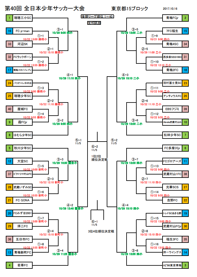 17年度 第41回全日本少年サッカー東京都大会 第15ブロック予選 優勝はaz 86東京青梅 中央大会出場チーム決定 ジュニアサッカーnews