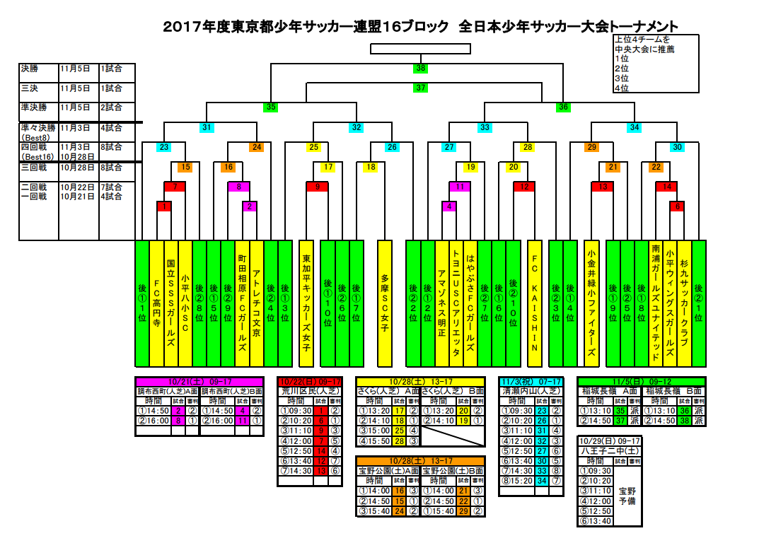 17年度 第41回全日本少年サッカー東京都大会 第16ブロック予選 優勝はバディfc 中央大会出場チーム決定 ジュニアサッカーnews 17年度 第41回全日本少年サッカー東京都大会 第16ブロック予選 優勝はバディfc 中央大会出場チーム決定 ジュニアサッカーnews