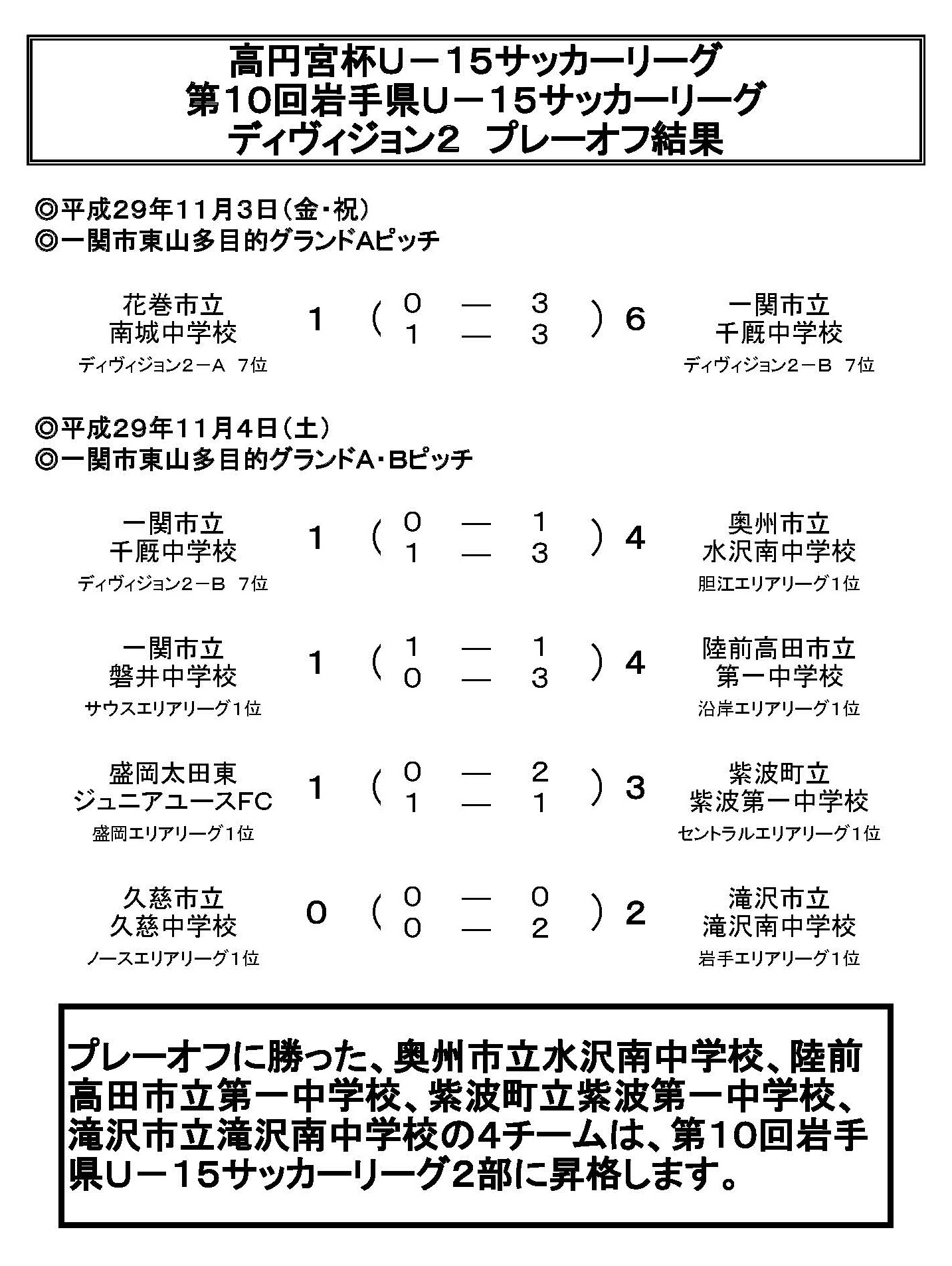 17高円宮杯第9回岩手県u 15リーグ最終結果 修正 プレーオフ結果掲載 11 14現在 ジュニアサッカーnews