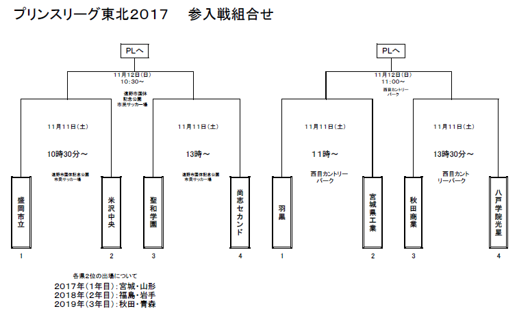 プリンスリーグ東北2017参入戦結果掲載！【尚志セカンド、秋田商業が参入決定！】 ジュニアサッカーNEWS