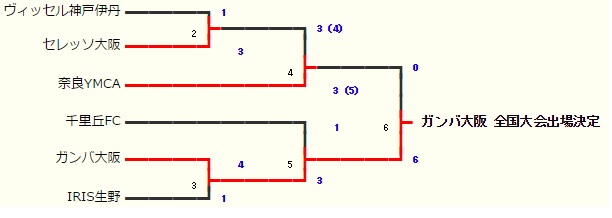 U 15強豪チーム紹介 大阪府 ガンバ大阪 ジュニアサッカーnews