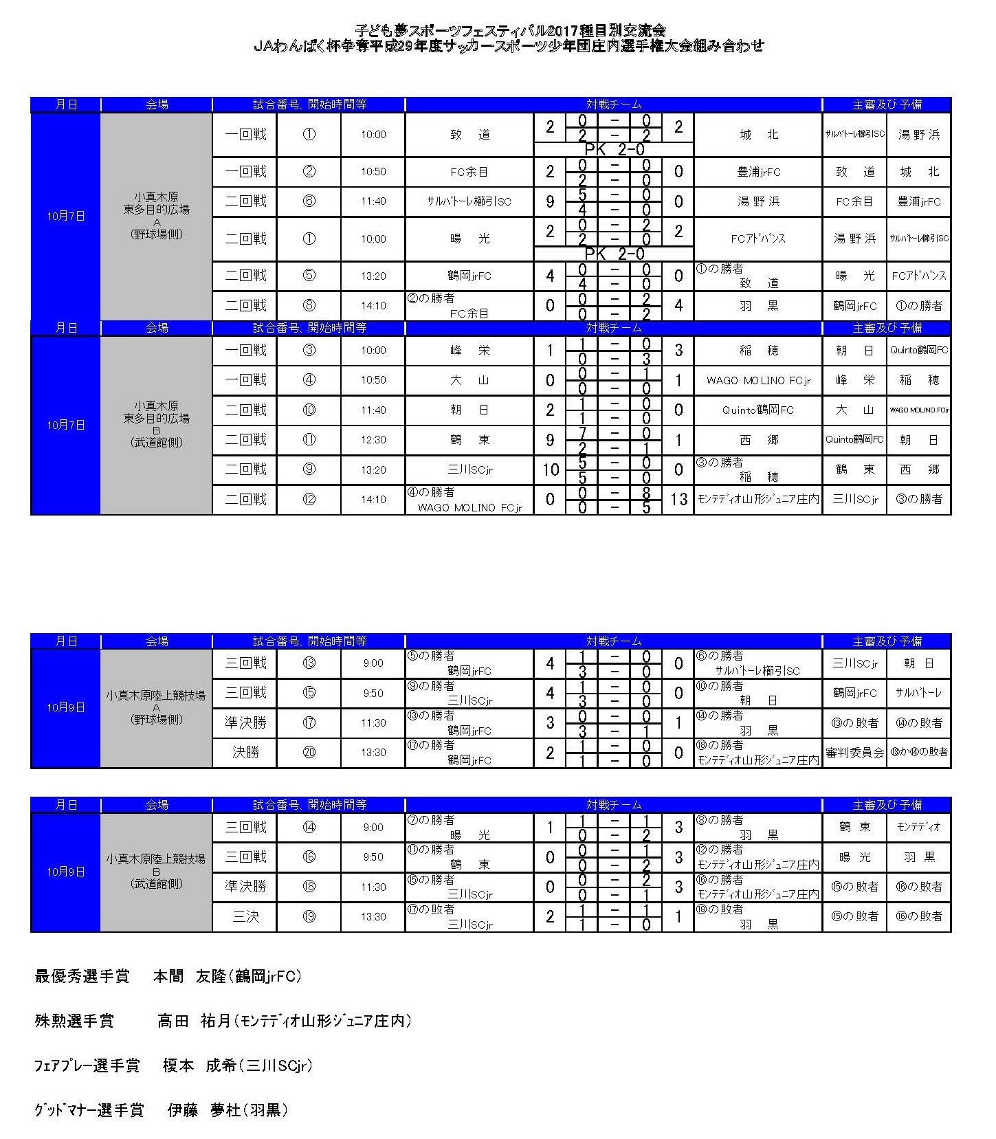 17年度 山形県 jaわんぱく杯争奪サッカースポーツ少年団庄内選手権大会結果掲載 優勝は鶴岡jrfc ジュニアサッカーnews 17年度 山形県 jaわんぱく杯争奪サッカースポーツ少年団庄内選手権大会結果掲載 優勝は鶴岡jrfc ジュニアサッカーnews