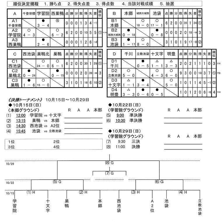 17年度 東京都中学校サッカー秋季 新人 大会 第4支部 豊島区大会 優勝は本郷中学校 ジュニアサッカーnews 17年度 東京都中学校サッカー秋季 新人 大会 第4支部 豊島区大会 優勝は本郷中学校 ジュニアサッカーnews
