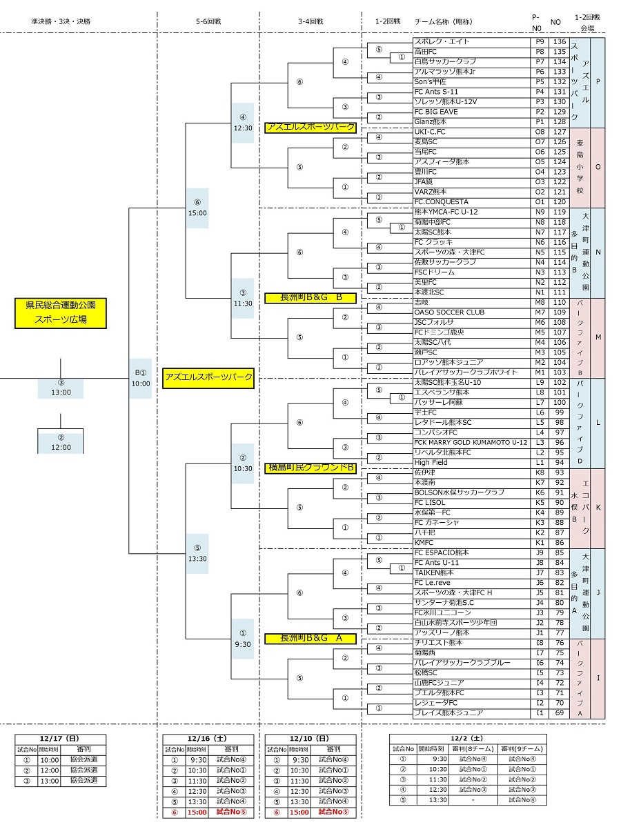 17第39回熊本県少年サッカー新人 田嶋杯 大会 第16回スポーツハヤカワカップ 優勝はソレッソ熊本v ジュニアサッカーnews 17第39回熊本県少年サッカー新人 田嶋杯 大会 第16回スポーツハヤカワカップ 優勝はソレッソ熊本v ジュニアサッカーnews