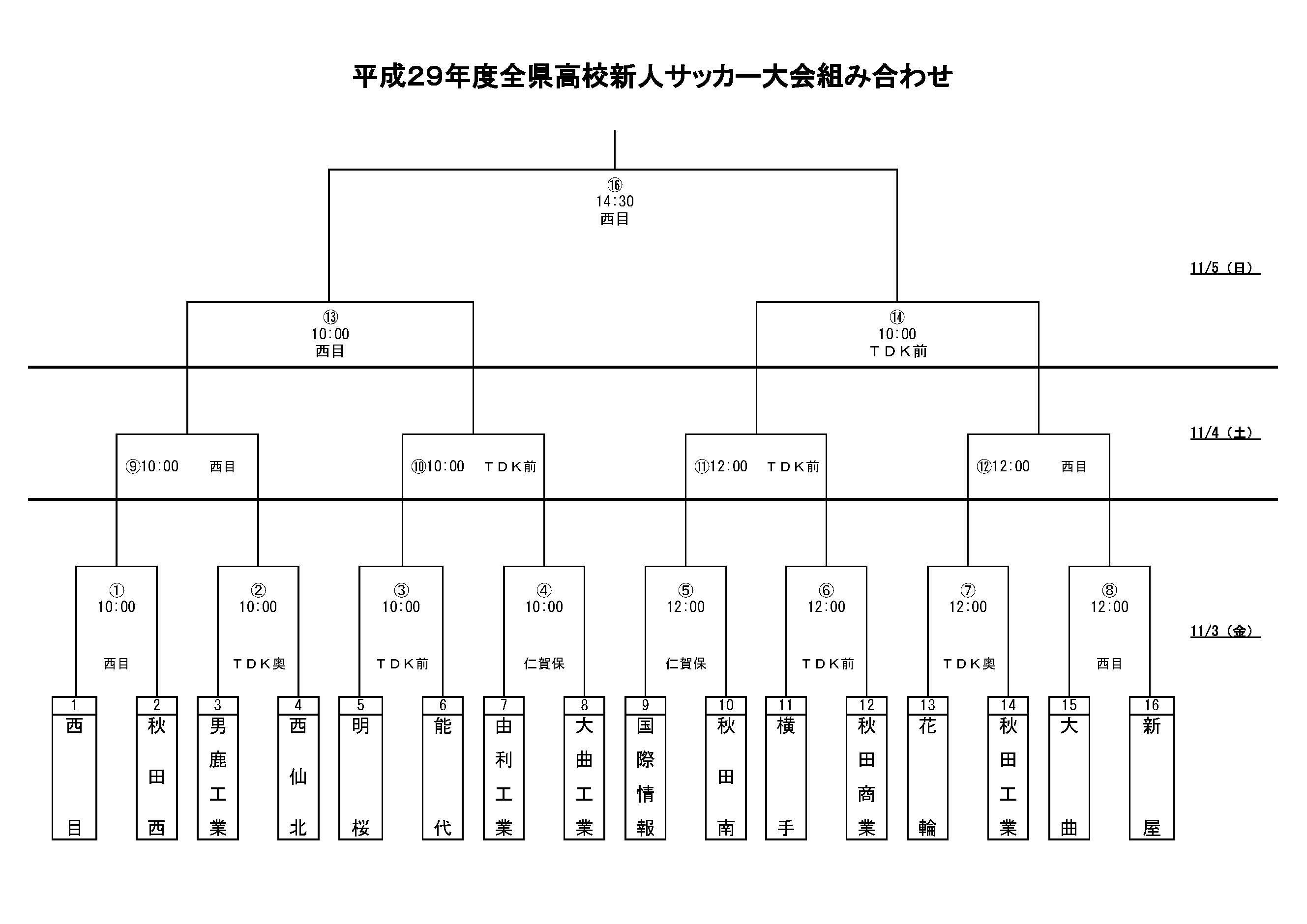 17年度 秋田県 全県高校新人サッカー大会結果掲載 優勝は新屋高校 ジュニアサッカーnews 17年度 秋田県 全県高校新人サッカー大会結果掲載 優勝は新屋高校 ジュニアサッカーnews