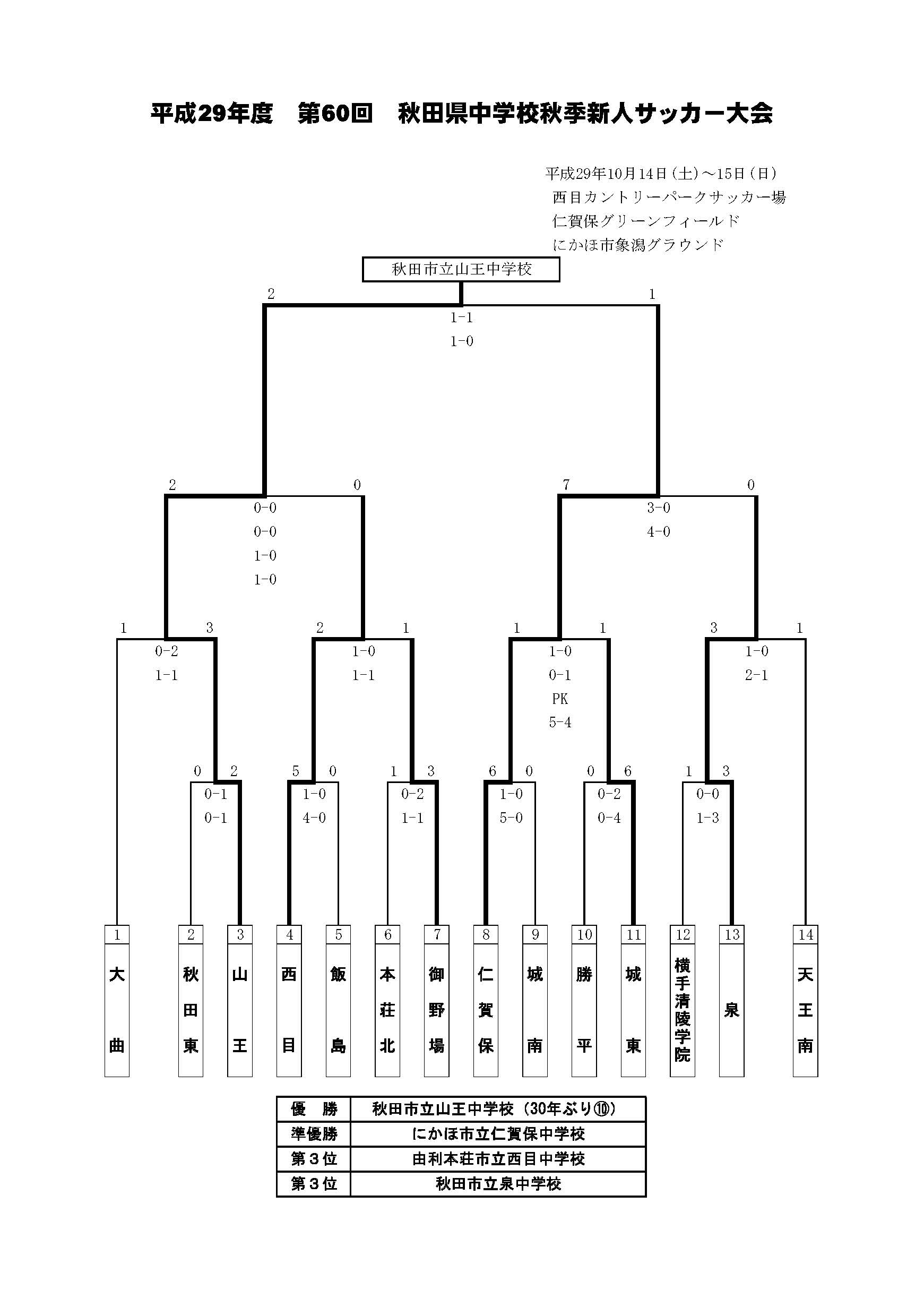 17年度 第60回秋田県中学校秋季新人サッカー大会結果掲載 優勝は山王中学校 ジュニアサッカーnews